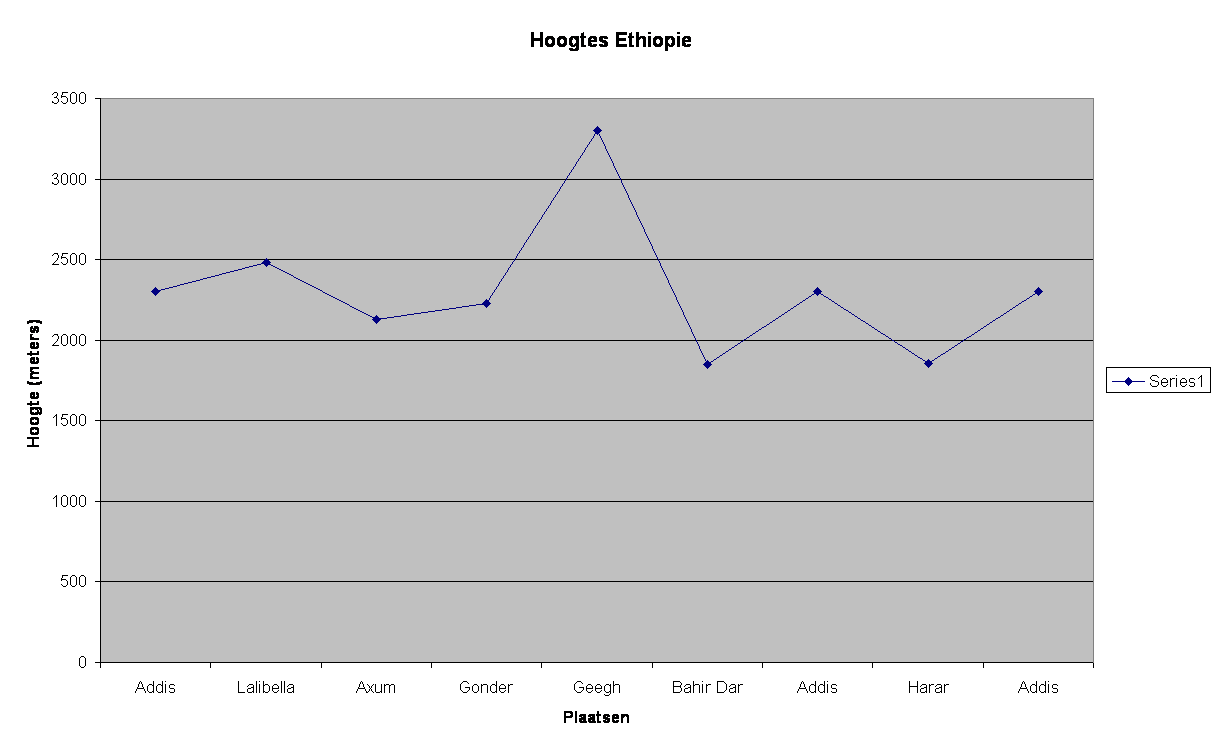 hoogte Ethiopie